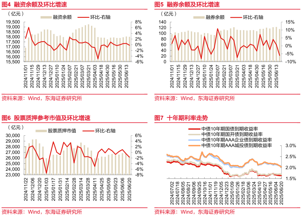 怎样理解融券余额及环比增速 十年期利率走势