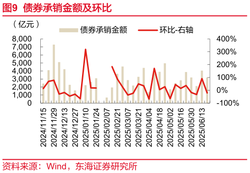 想问下各位网友债券承销金额及环比