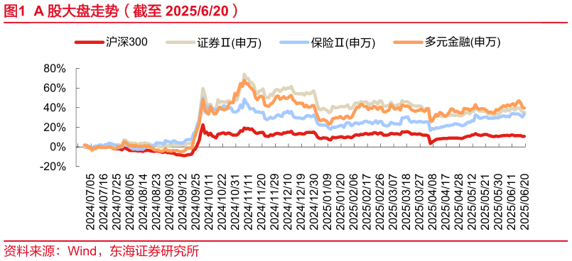 想问下各位网友A 股大盘走势（截至 2025620）