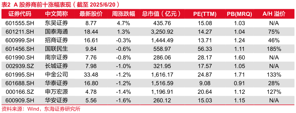 咨询下各位A 股券商前十涨幅表现（截至 2025620）