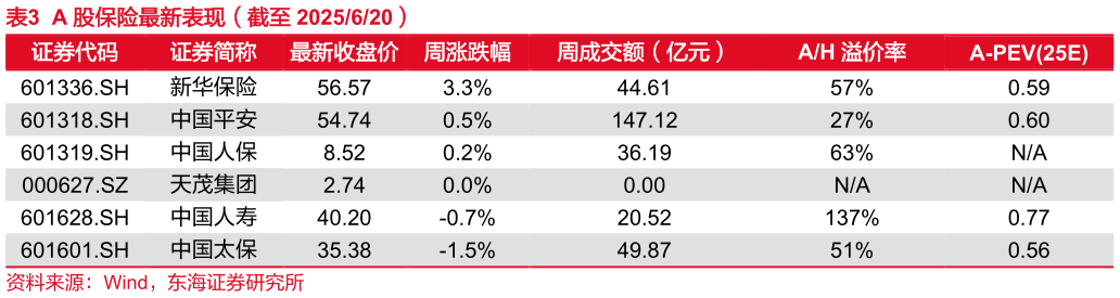 如何看待A 股保险最新表现（截至 2025620）