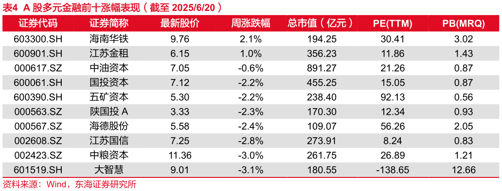 谁知道A 股多元金融前十涨幅表现（截至 2025620）