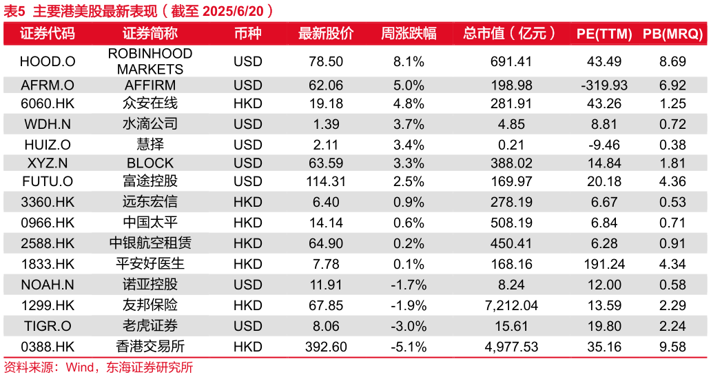 我想了解一下主要港美股最新表现（截至 2025620）