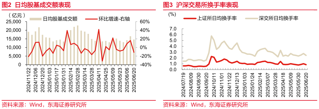 各位网友请教一下日均股基成交额表现沪深交易所换手率表现