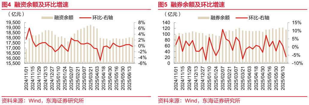 你知道融资余额及环比增速