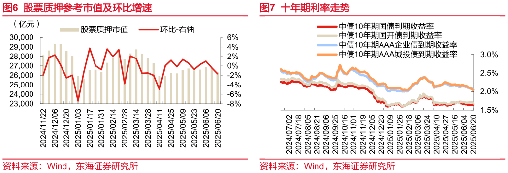 如何了解股票质押参考市值及环比增速 融券余额及环比增速 十年期利率走势