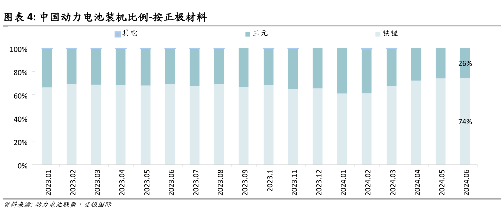 想问下各位网友中国动力电池装机比例-按正极材料