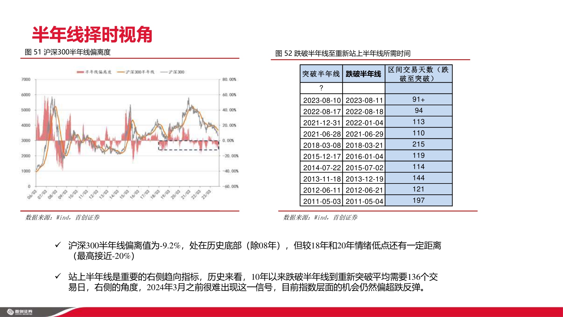 谁知道半年线择时视角