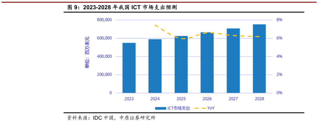 谁知道2023-2028 年我国 ICT 市场支出预测