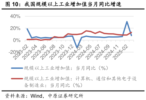想关注一下我国规模以上工业增加值当月同比增速