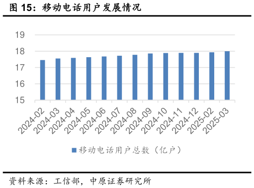 各位网友请教一下移动电话用户发展情况