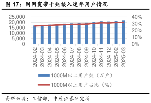 如何了解固网宽带千兆接入速率用户情况