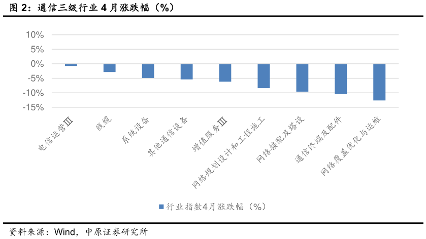 如何才能通信三级行业 4 月涨跌幅（%）