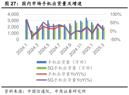 想问下各位网友国内市场手机出货量及增速