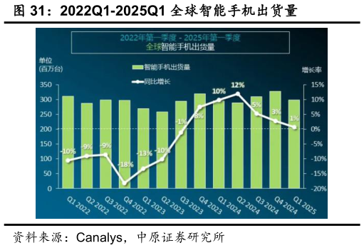 谁能回答2022Q1-2025Q1 全球智能手机出货量