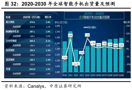 各位网友请教一下2020-2030 年全球智能手机出货量及预测