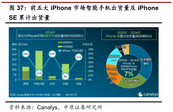 如何看待前五大 iPhone 市场智能手机出货量及 iPhone 