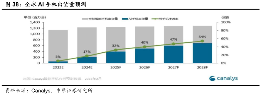 各位网友请教一下全球 AI 手机出货量预测
