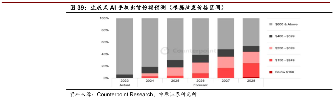 如何才能生成式 AI 手机出货份额预测（根据批发价格区间）