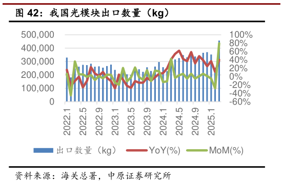 咨询下各位我国光模块出口数量（kg）