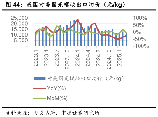 怎样理解我国对美国光模块出口均价（元kg）