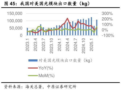 请问一下我国对美国光模块出口数量（kg）