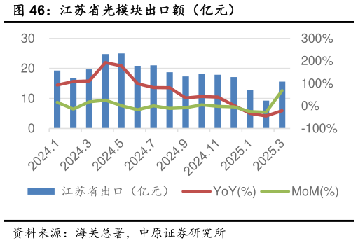 如何了解江苏省光模块出口额（亿元）
