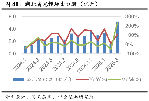如何了解湖北省光模块出口额（亿元）
