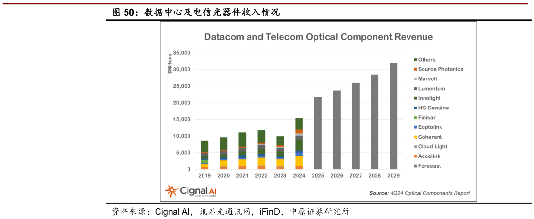 请问一下数据中心及电信光器件收入情况
