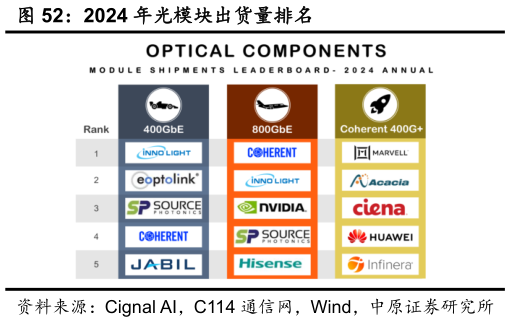 请问一下2024 年光模块出货量排名