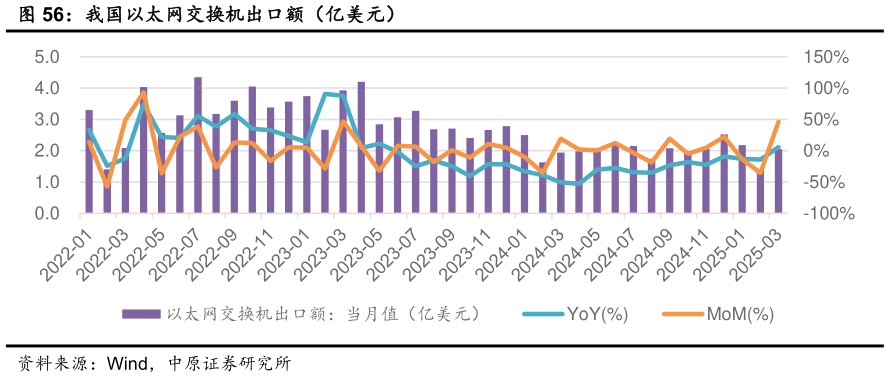 我想了解一下我国以太网交换机出口额（亿美元）