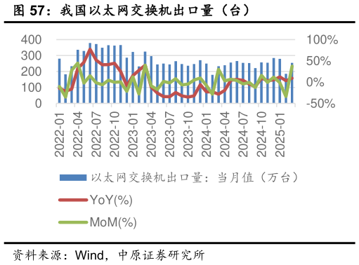 如何看待我国以太网交换机出口量（台）