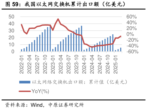 想问下各位网友我国以太网交换机累计出口额（亿美元）