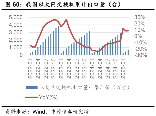 怎样理解我国以太网交换机累计出口量（台）