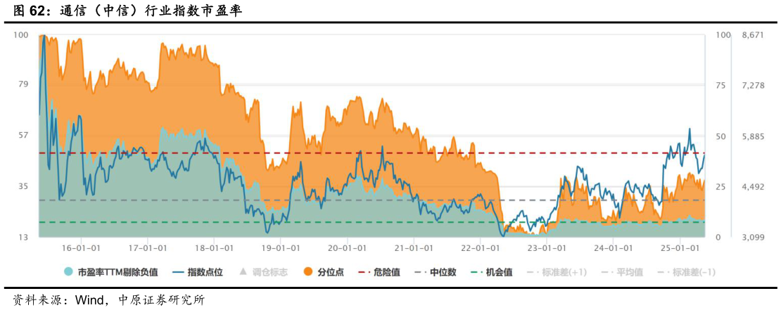 咨询大家通信（中信）行业指数市盈率