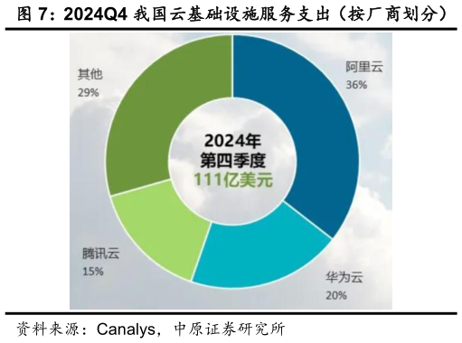 谁能回答2024Q4 我国云基础设施服务支出（按厂商划分）
