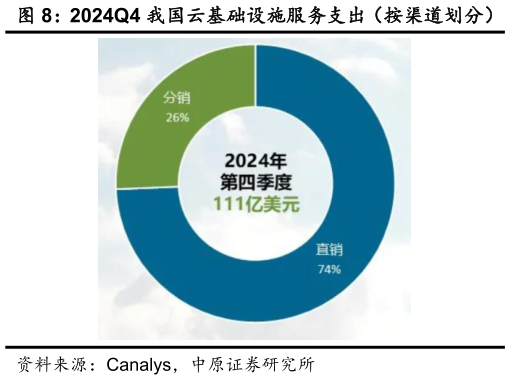 如何了解2024Q4 我国云基础设施服务支出（按渠道划分）