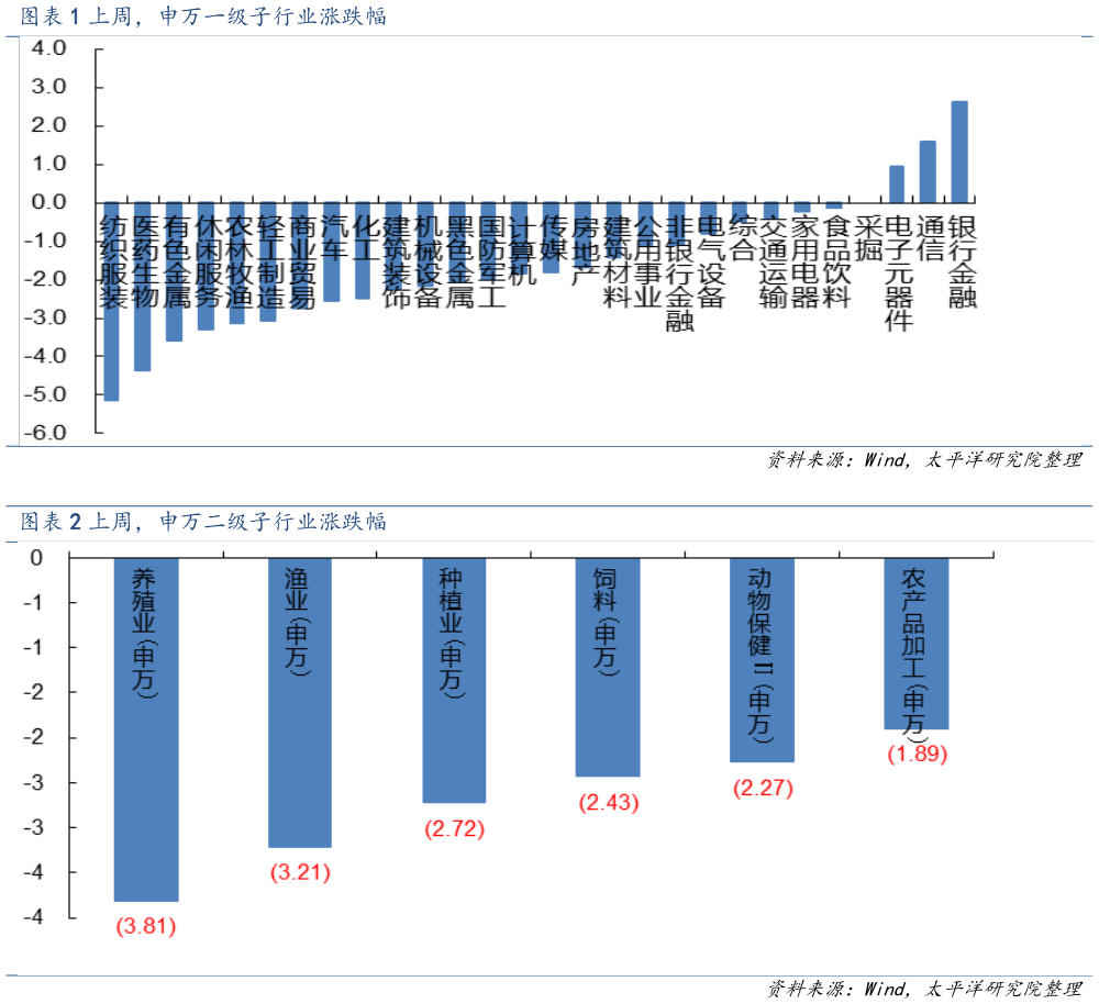谁知道上周，申万一级子行业涨跌幅 上周，申万二级子行业涨跌幅?
