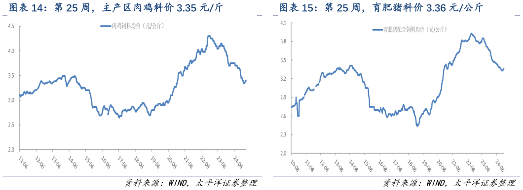 谁能回答第 25 周，主产区肉鸡料价 3.35 元斤 第 25 周，育肥猪料价 3.36 元公斤
