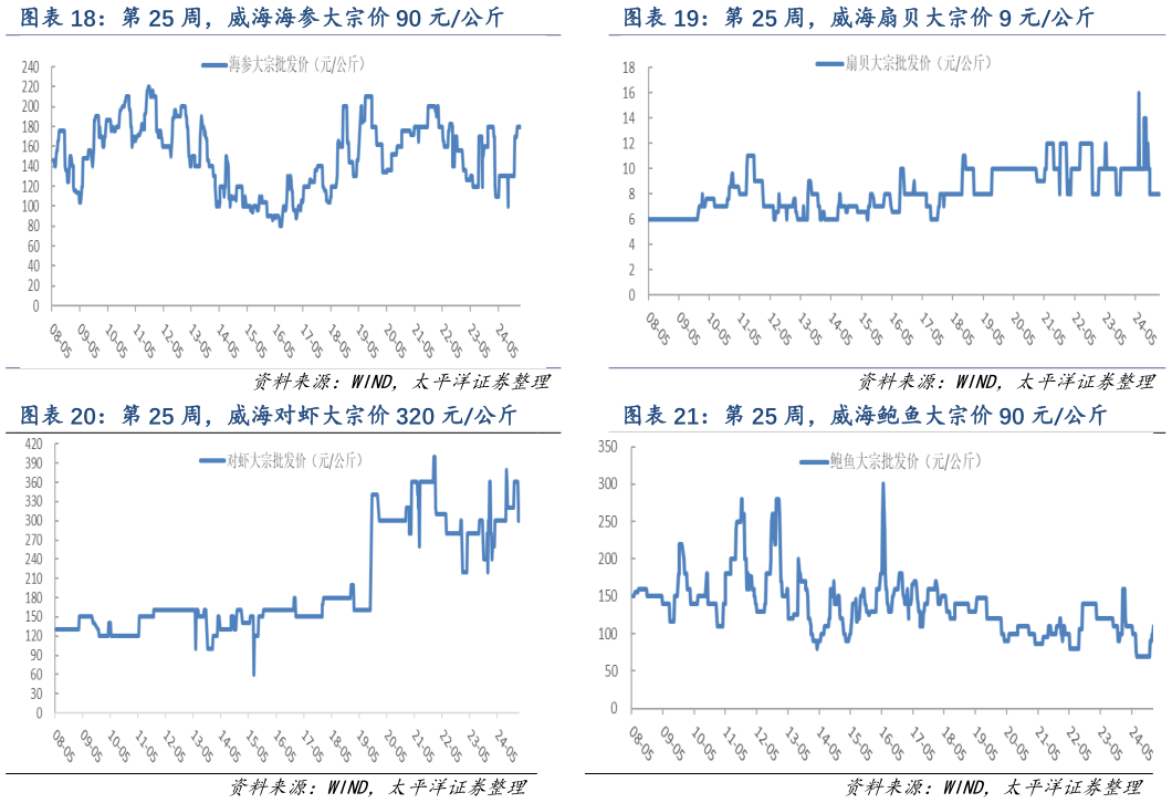 想关注一下第 25 周，威海扇贝大宗价 9 元公斤 第 25 周，威海对虾大宗价 320 元公斤?