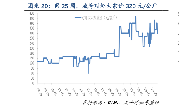 想问下各位网友第 25 周，威海对虾大宗价 320 元公斤?