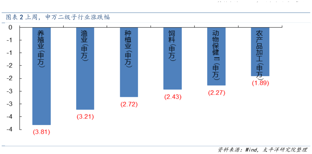 谁知道上周，申万二级子行业涨跌幅?