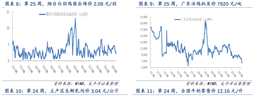 我想了解一下第 25 周，广东活鸡批发价 7920 元吨 第 24 周，主产区生鲜乳均价 3.04 元公斤?