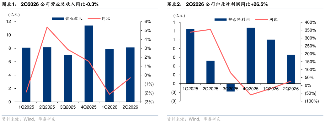 请问一下2Q2026 公司归母净利润同比26.5%?
