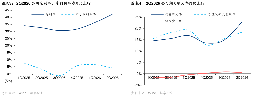怎样理解2Q2026 公司期间费用率同比上行 2Q2026 公司营业总收入同比-0.3% 2Q2026 公司毛利率、净利润率均同比上行?