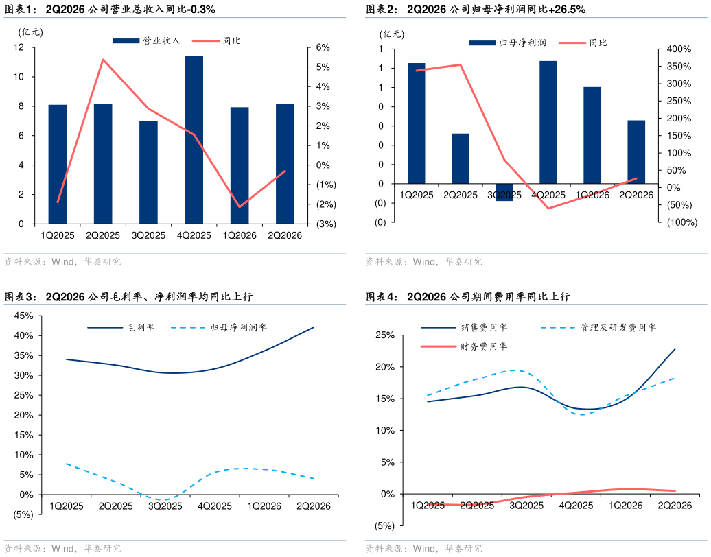 请问一下2Q2026 公司营业总收入同比-0.3% 2Q2026 公司毛利率、净利润率均同比上行?
