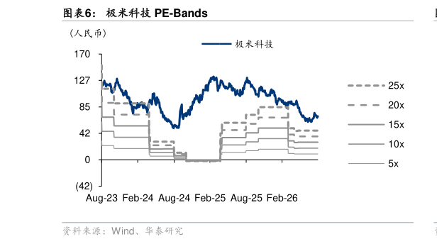 怎样理解极米科技 PE-Bands?