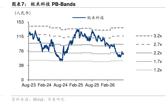 如何才能极米科技 PB-Bands?