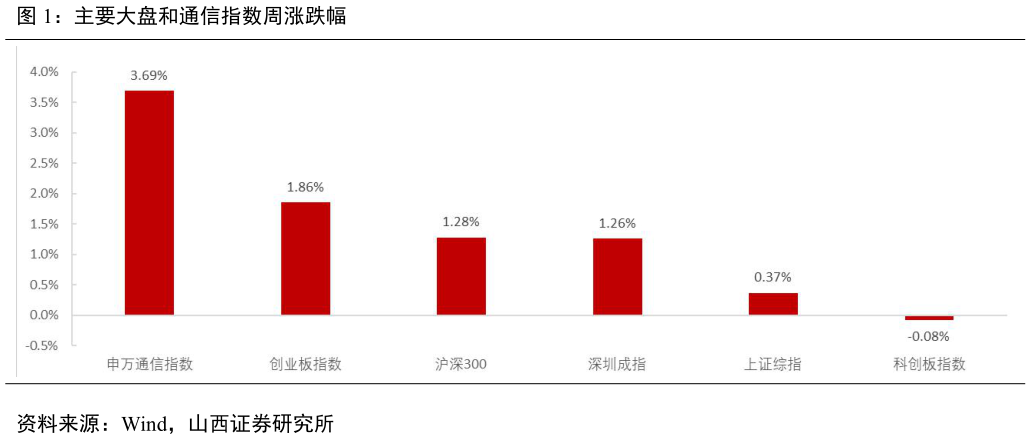 如何了解主要大盘和通信指数周涨跌幅