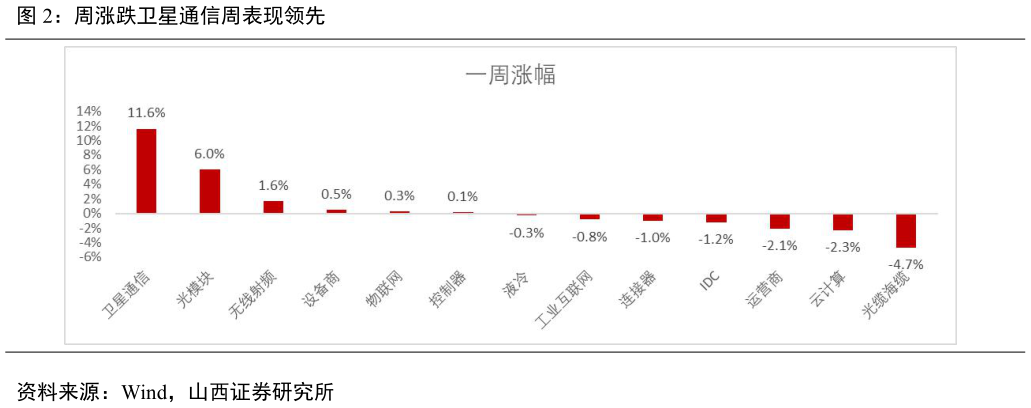 如何才能周涨跌卫星通信周表现领先